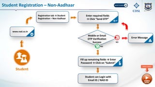 www.nad.co.in
Registration tab → Student
Registration – Non Aadhaar
Mobile or Email
OTP Verification
Success
Student Registration – Non-Aadhaar
Student can Login with
Email ID / NAD ID
YES
NO
Error Message
Student
Fill up remaining fields → Enter
Password → Click on “Submit”
Enter required fields
→ Click “Send OTP”
OPEN VIDEO
 