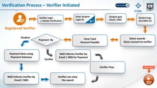 Payment done using
Payment Gateway
Select awards
Gives consent to verifier
Verification Process – Verifier Initiated
Payment By
Student gets
Email / SMS
Student logs
into NAD A/c
View Total
Amount Payable
NAD Informs Verifier by
Email / SMS
Verifier can view
the award
NAD Informs Verifier by
Email / SMS for Payment
Verifier Pays
Student
Verifier
Registered Verifier
Enter Student
Login ID
Verifier Login
Initiate Verification
OPEN VIDEO
 