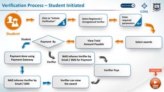 Select Registered /
Unregistered Verifier
Payment done using
Payment Gateway
Select awards
Verification Process – Student Initiated
Payment By
Enter
required
parameters
View Total
Amount Payable
NAD Informs Verifier by
Email / SMS
Verifier can view
the award
NAD Informs Verifier by
Email / SMS for Payment
Verifier Pays
Student
Verifier
Student
Click on “Initiate
Verification"
OPEN VIDEO
 