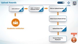 www.nad.co.in
Login → Academic
Institution Admin
Academic Institution
Select Course Name & Year
Upload Awards
Success Report is
Displayed
Upload Data Files
Click on Upload Awards
OPEN VIDEO
 