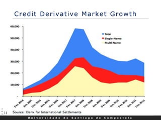 U n i v e r s i d a d e d e S a n t i a g o d e C o m p o s t e l a
11
Credit Derivative Market Growth
 