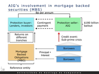 U n i v e r s i d a d e d e S a n t i a g o d e C o m p o s t e l a
22
AIG’s involvement in mortgage backed
securities (MBS)
Protection buyer:
Lenders, investors
Protection seller:
AIG
Bp per annum
Contingent
payment
Credit event:
Sub-prime crisis
Reference entity
Mortgage
Backed
Obligations
(MBO)
Returns on
different
tranches
Borrowers
Borrowers
Principal +
Interest
$180 billion
bailout
 