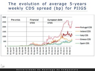U n i v e r s i d a d e d e S a n t i a g o d e C o m p o s t e l a
27
The evolution of average 5-years
weekly CDS spread (bp) for PIIGS
 