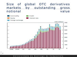 U n i v e r s i d a d e d e S a n t i a g o d e C o m p o s t e l a
7
Size of global OTC derivatives
markets by outstanding gross
notional value
 