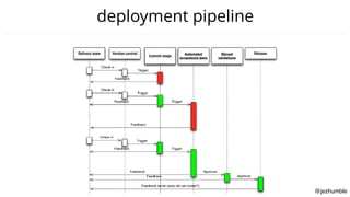 @jezhumble
deployment pipeline
 