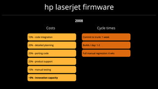 hp laserjet ﬁrmware
2008
~5% - innovation capacity
15% - manual testing
25% - product support
25% - porting code
20% - detailed planning
10% - code integration
Costs
Full manual regression: 6 wks
Builds / day: 1-2
Commit to trunk: 1 week
Cycle times
 