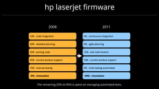 hp laserjet ﬁrmware
~5% - innovation
15% - manual testing
25% - current product support
25% - porting code
20% - detailed planning
10% - code integration
2008
~40% - innovation
5% - most testing automated
10% - current product support
15% - one main branch
5% - agile planning
2% - continuous integration
2011
The remaining 23% on RHS is spent on managing automated tests.
 