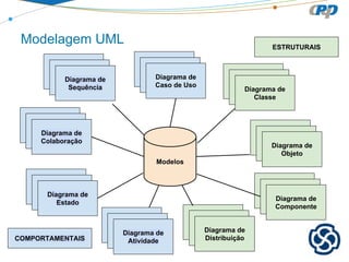 Modelagem UML
Diagrama de
Sequência

ESTRUTURAIS

Diagrama de
Caso de Uso

Diagrama de
Classe

Diagrama de
Colaboração

Diagrama de
Objeto
Modelos

Diagrama de
Estado

COMPORTAMENTAIS

Diagrama de
Componente

Diagrama de
Atividade

Diagrama de
Distribuição

 
