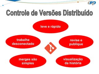leve e rápido

trabalhe
desconectado

merges são
simples

revise e
publique

visualização
da história

 