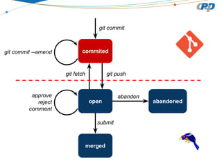 git commit

git commit --amend

commited

git fetch

approve
reject
comment

git push

open

submit

merged

abandon

abandoned

 