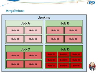 Arquitetura
Jenkins
Job A

Job B

Build 01

Build 02

Build 01

Build 02

Build 03

Build 04

Build 03

Build 04

Job C

Job D

Build 03

Build 02

Build 04

Build 01

Build 02

Build 03

Build 04

Build 01

Build 05

Build 06

Build 07

Build 08

Build N

 
