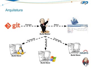 Arquitetura

Changes

Status

Build Master

C

Commands

ds

an
omm

Co

mm

and

s

Build Slave

Build Slave

Build Slave

 