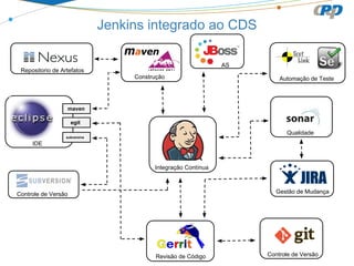 Jenkins integrado ao CDS
AS

Repositorio de Artefatos
Construção

Automação de Teste

maven
egit

Qualidade
subversive

IDE

Integração Contínua

Gestão de Mudança

Controle de Versão

Revisão de Código

Controle de Versão

 