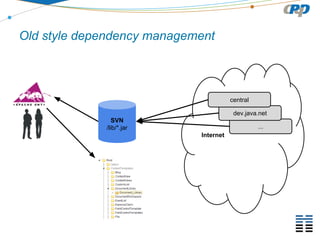 Old style dependency management

central
dev.java.net
SVN
/lib/*.jar

...
Internet

 