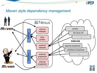 Maven style dependency management

releases

internal
releases
third
parties
external
releases

central
dev.java.net
...

Internet
apache-snapshots
codehaus-snapshots

snapshots

external
snapshots
internal
snapshots

...

 