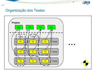 Organização dos Testes

Projeto
RQ

RQ

RQ

RQ

T.Plan

T.Plan

TC

TC

TC

T.Suite

TC

TC

TC

T.Suite

TC

TC

TC

T.Suite

...

 