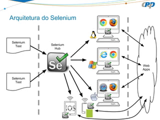 Arquitetura do Selenium

Selenium
Test

Selenium
Hub

Web
Apps
Selenium
Test

 