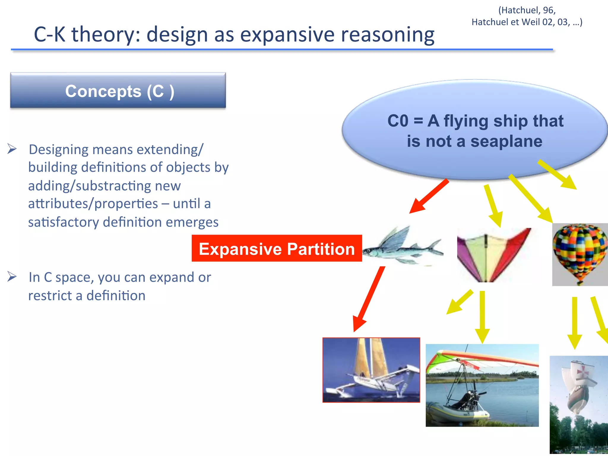 C-­‐K	
  theory:	
  design	
  as	
  expansive	
  reasoning	
  
(Hatchuel,	
  96,	
  	
  
Hatchuel	
  et	
  Weil	
  02,	
  03,	
  …)	
  
Concepts (C )
C0 = A flying ship that
is not a seaplane
Expansive Partition
Ø  Designing	
  means	
  extending/
building	
  deﬁni9ons	
  of	
  objects	
  by	
  
adding/substrac9ng	
  new	
  
aHributes/proper9es	
  –	
  un9l	
  a	
  
sa9sfactory	
  deﬁni9on	
  emerges	
  
Ø  In	
  C	
  space,	
  you	
  can	
  expand	
  or	
  
restrict	
  a	
  deﬁni9on	
  
 