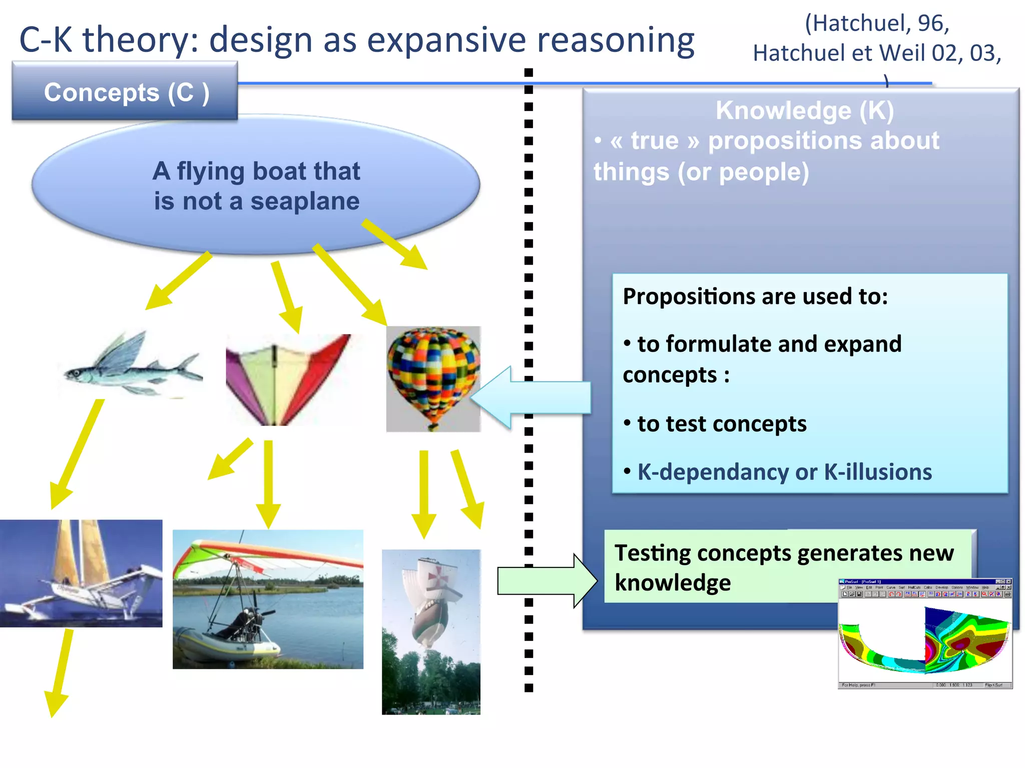 (Hatchuel,	
  96,	
  	
  
Hatchuel	
  et	
  Weil	
  02,	
  03,	
  
…)	
  
Knowledge (K)
• « true » propositions about
things (or people)
Planes, wings,
balloons
zoology
Aerodynamics
Outdoor
markets
Boats and
sailing
A flying boat that
is not a seaplane
Proposi4ons	
  are	
  used	
  to:	
  	
  
• 	
  to	
  formulate	
  and	
  expand	
  	
  
concepts	
  :	
  
• 	
  to	
  test	
  concepts	
  
• 	
  K-­‐dependancy	
  or	
  K-­‐illusions	
  
Tes4ng	
  concepts	
  generates	
  new	
  
knowledge	
  
Concepts (C )
C-­‐K	
  theory:	
  design	
  as	
  expansive	
  reasoning	
  
 