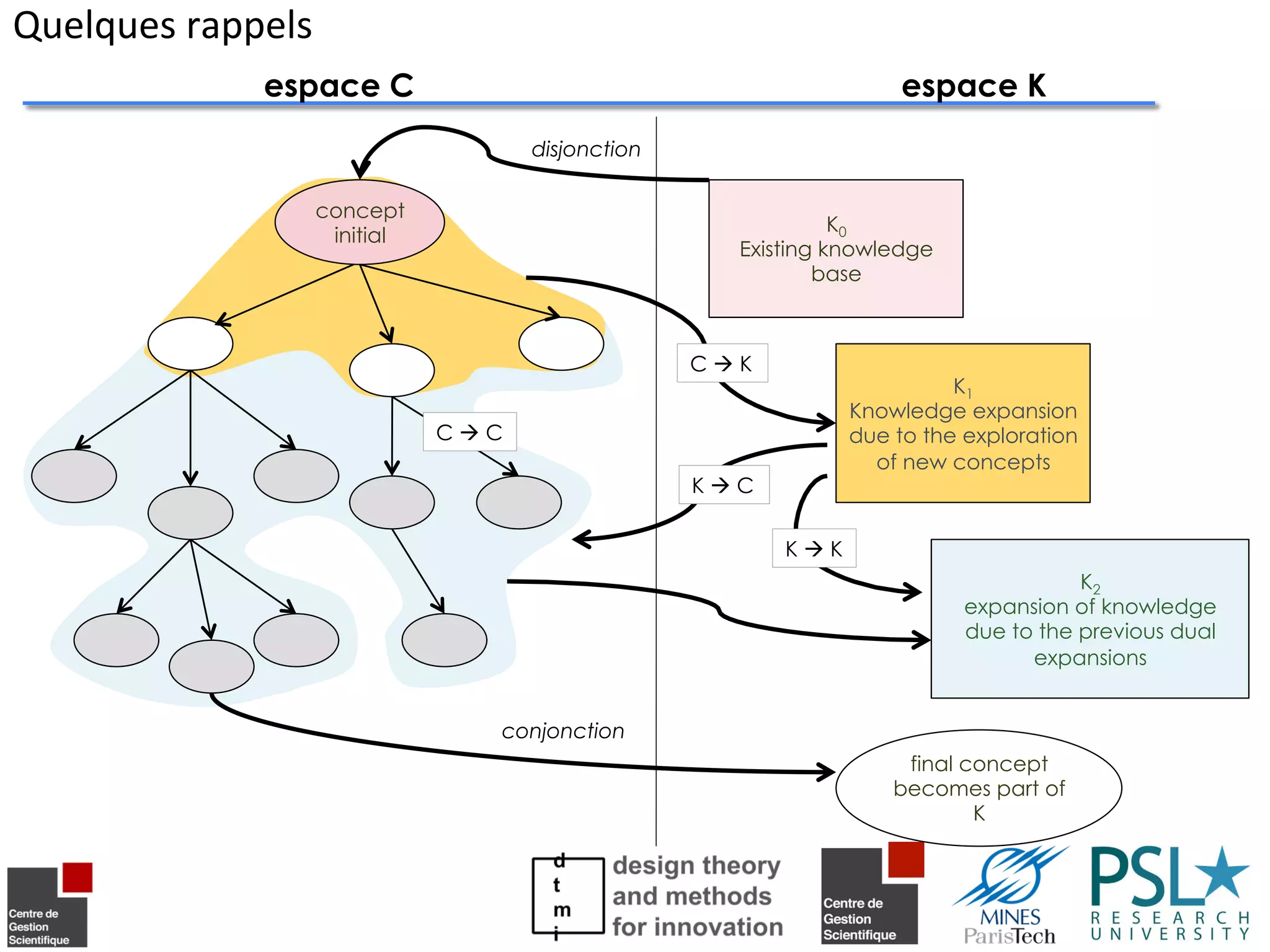 espace C espace K
K0
Existing knowledge
base
concept
initial
disjonction
K1
Knowledge expansion
due to the exploration
of new concepts
K2
expansion of knowledge
due to the previous dual
expansions
final concept
becomes part of
K
conjonction
K à K
C à K
K à C
C à C
Quelques	
  rappels	
  
 