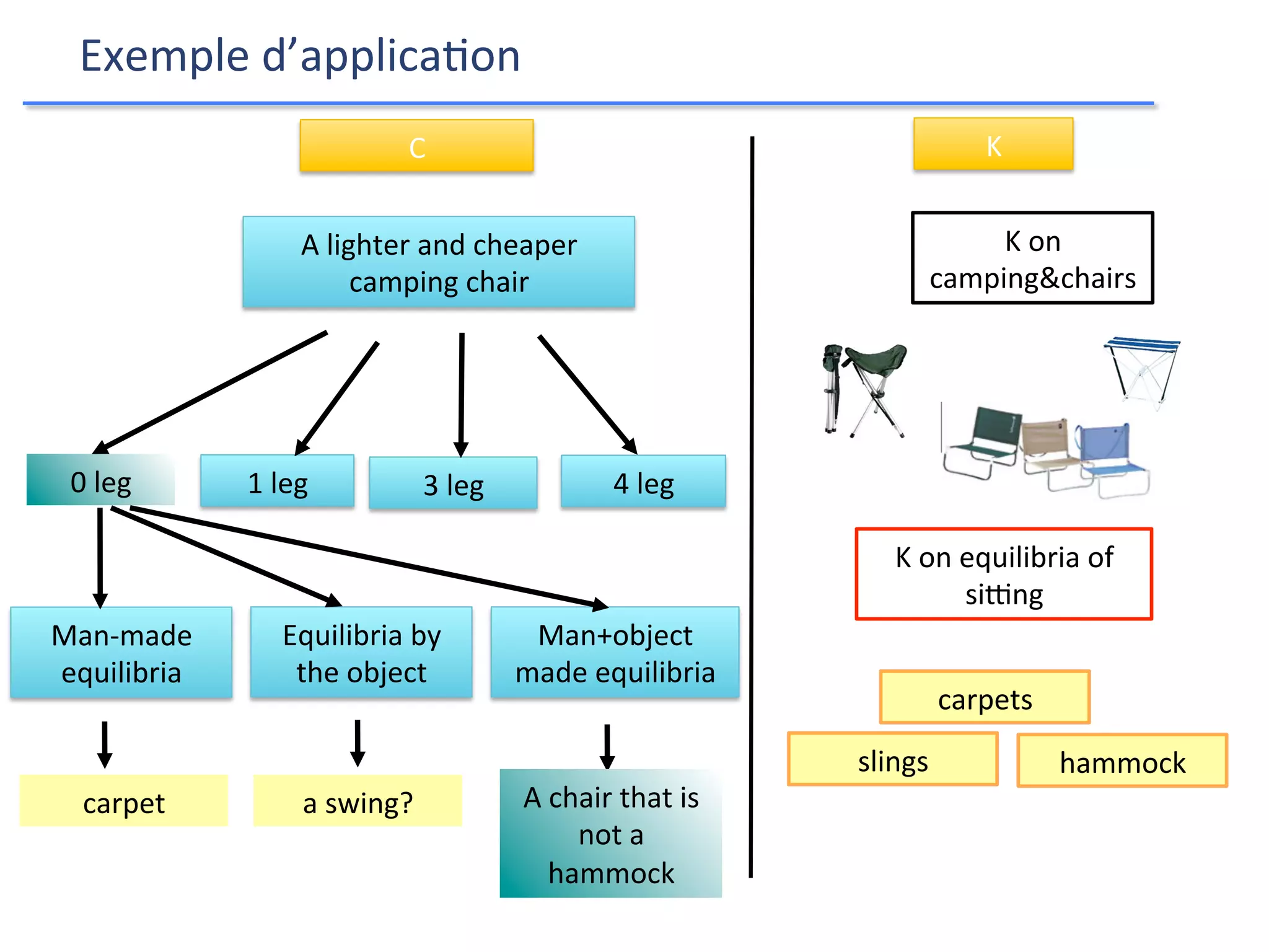 Exemple	
  d’applica9on	
  
	
  
A	
  lighter	
  and	
  cheaper	
  
camping	
  chair	
  
K	
  on	
  
camping&chairs	
  
C	
   K	
  
1	
  leg	
   3	
  leg	
   4	
  leg	
  0	
  leg	
  
K	
  on	
  equilibria	
  of	
  
sirng	
  
Equilibria	
  by	
  
the	
  object	
  
Man+object	
  
made	
  equilibria	
  
Man-­‐made	
  
equilibria	
  
carpet	
   a	
  swing?	
   hammock?	
  
carpets	
  
slings	
   hammock	
  
A	
  chair	
  that	
  is	
  
not	
  a	
  
hammock	
  
 