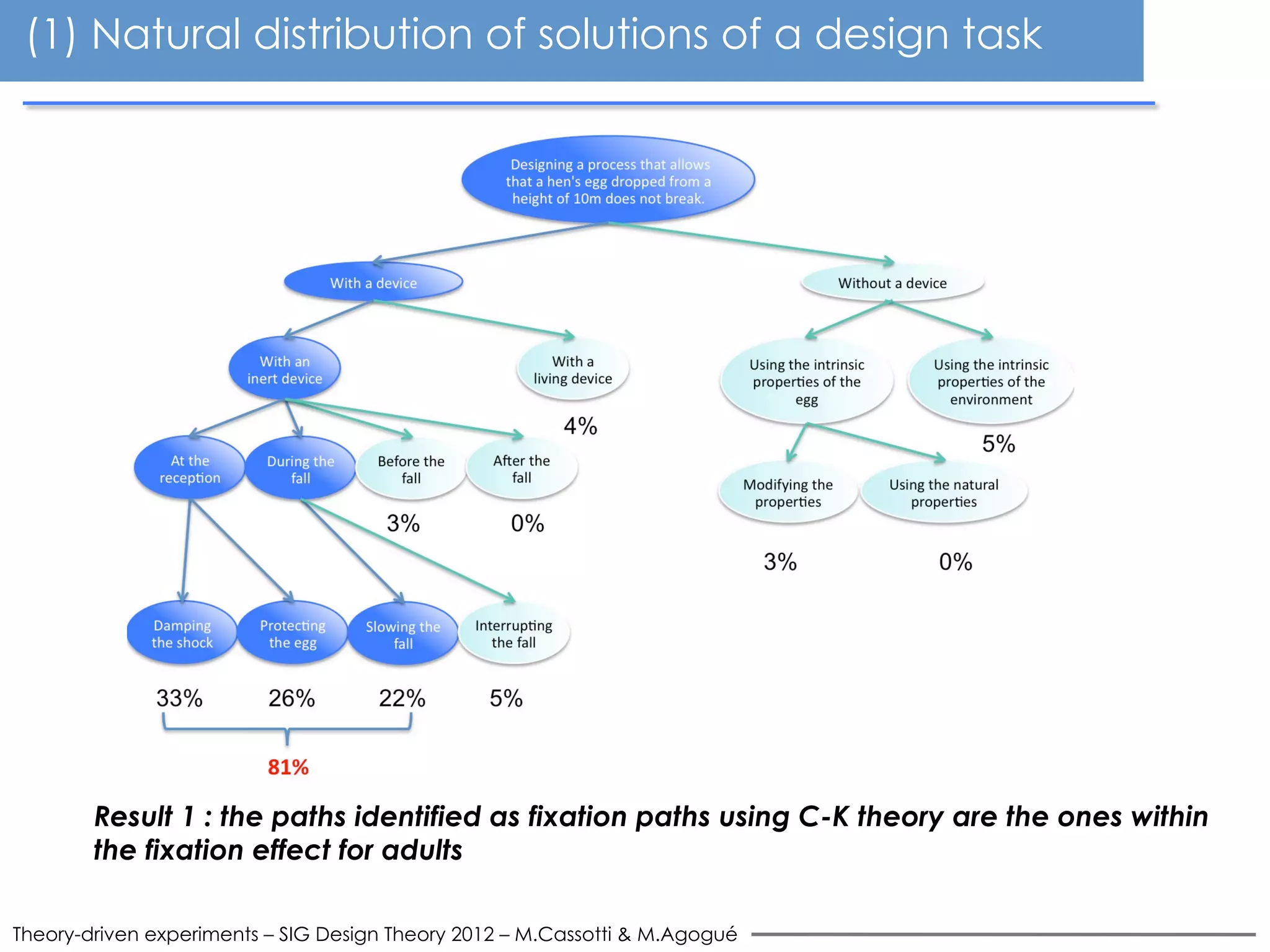 Result 1 : the paths identified as fixation paths using C-K theory are the ones within
the fixation effect for adults
Theory-driven experiments – SIG Design Theory 2012 – M.Cassotti & M.Agogué
(1) Natural distribution of solutions of a design task
 