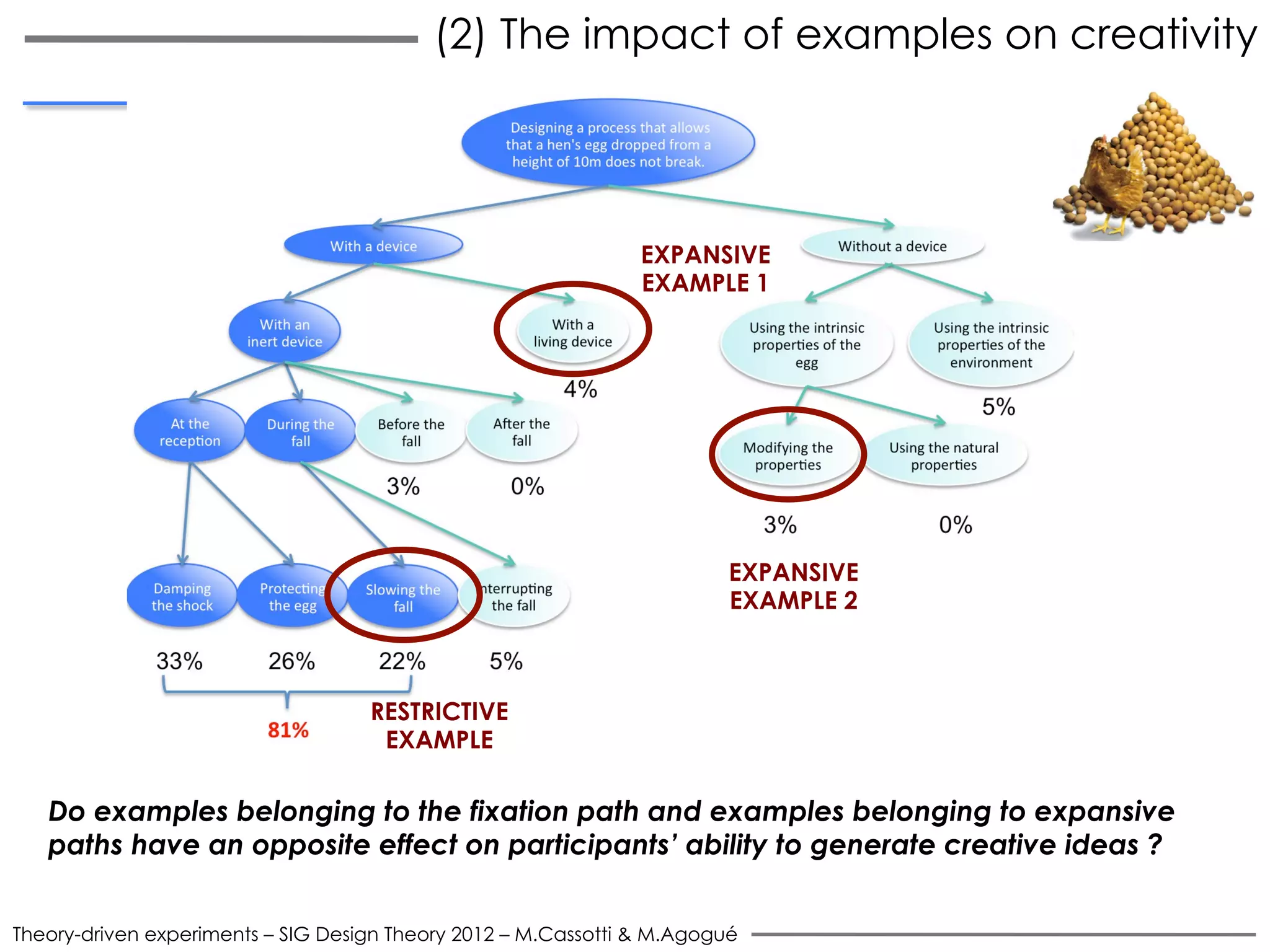 Do examples belonging to the fixation path and examples belonging to expansive
paths have an opposite effect on participants’ ability to generate creative ideas ?
Theory-driven experiments – SIG Design Theory 2012 – M.Cassotti & M.Agogué
EXPANSIVE
EXAMPLE 1
RESTRICTIVE
EXAMPLE
(2) The impact of examples on creativity
EXPANSIVE
EXAMPLE 2
 