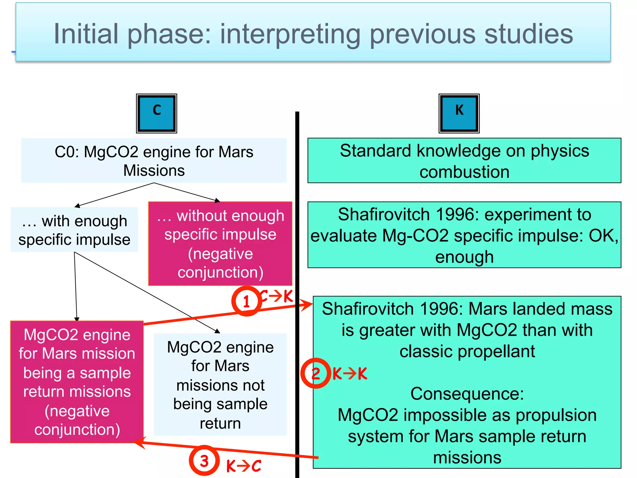 C	
   K	
  
C0: MgCO2 engine for Mars
Missions
MgCO2 engine
for Mars
missions not
being sample
return
Shafirovitch 1996: Mars landed mass
is greater with MgCO2 than with
classic propellant
Consequence:
MgCO2 impossible as propulsion
system for Mars sample return
missions
KàK2
Standard knowledge on physics
combustion
CàK1
Initial phase: interpreting previous studies
MgCO2 engine
for Mars mission
being a sample
return missions
KàC3
MgCO2 engine
for Mars mission
being a sample
return missions
(negative
conjunction)
Shafirovitch 1996: experiment to
evaluate Mg-CO2 specific impulse: OK,
enough
… with enough
specific impulse
… without enough
specific impulse
(negative
conjunction)
 