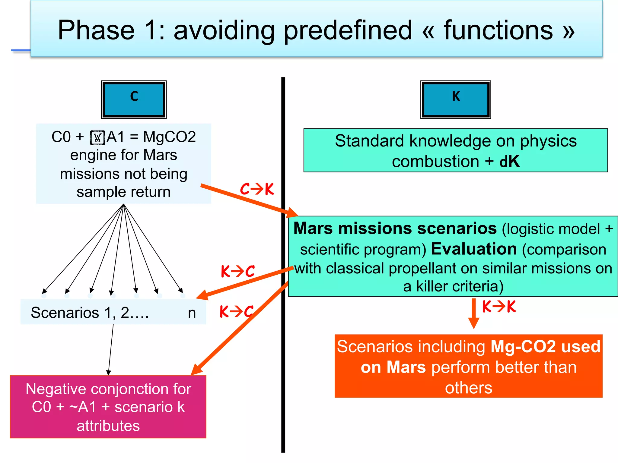 Phase 1: avoiding predefined « functions »
C	
   K	
  
C0 + !A1 = MgCO2
engine for Mars
missions not being
sample return
Standard knowledge on physics
combustion + dK
KàC
Negative conjonction for
C0 + ~A1 + scenario k
attributes
Scenarios including Mg-CO2 used
on Mars perform better than
others
KàK
Mars missions scenarios (logistic model +
scientific program) Evaluation (comparison
with classical propellant on similar missions on
a killer criteria)
CàK
Scenarios 1, 2…. n
KàC
 
