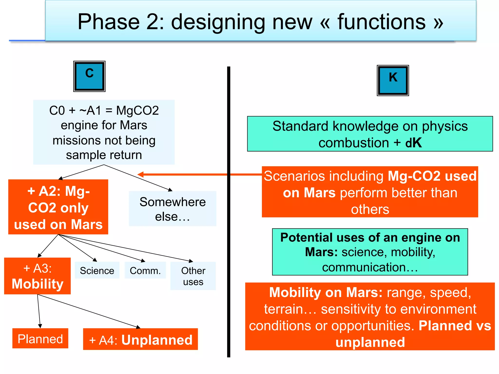 Phase 2: designing new « functions »
C K
Scenarios including Mg-CO2 used
on Mars perform better than
others
Planned + A4: Unplanned
Mobility on Mars: range, speed,
terrain… sensitivity to environment
conditions or opportunities. Planned vs
unplanned
C0 + ~A1 = MgCO2
engine for Mars
missions not being
sample return
Standard knowledge on physics
combustion + dK
Somewhere
else…
+ A2: Mg-
CO2 only
used on Mars
+ A3:
Mobility
Science
Potential uses of an engine on
Mars: science, mobility,
communication…Other
uses
Comm.
 