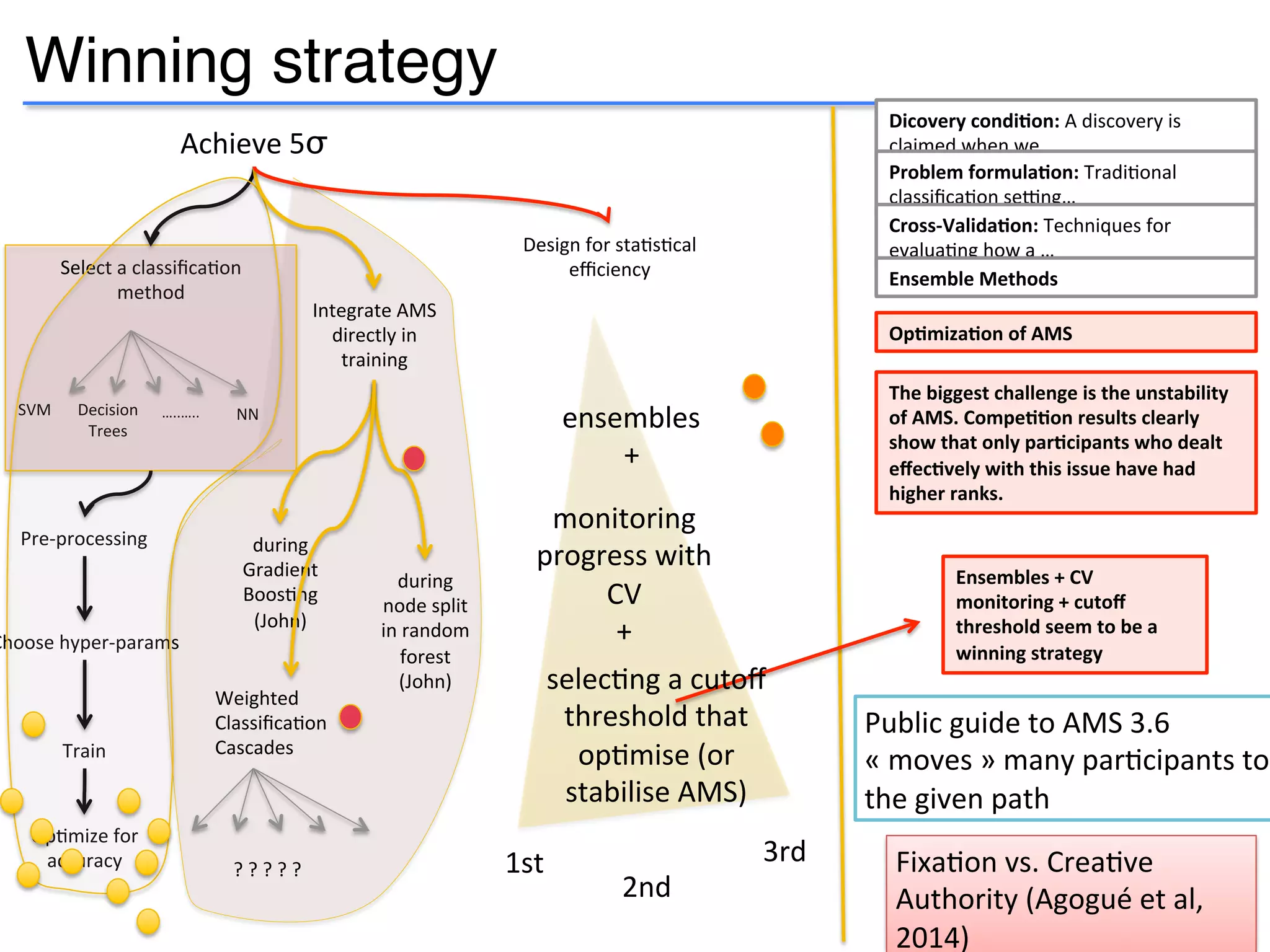 Winning strategy
Achieve	
  5σ!
Select	
  a	
  classiﬁca9on	
  
method!
Pre-­‐processing!
Choose	
  hyper-­‐params!
Train!
Op9mize	
  for	
  
accuracy!
SVM	
   Decision	
  
Trees	
  
NN	
  …..…..	
  
Integrate	
  AMS	
  
directly	
  in	
  
training	
  
during	
  
Gradient	
  
Boos9ng	
  
(John)	
  
Dicovery	
  condi4on:	
  A	
  discovery	
  is	
  
claimed	
  when	
  we	
  …	
  
Problem	
  formula4on:	
  Tradi9onal	
  
classiﬁca9on	
  serng…	
  
Cross-­‐Valida4on:	
  Techniques	
  for	
  
evalua9ng	
  how	
  a	
  …	
  
Ensemble	
  Methods	
  
during	
  
node	
  split	
  
in	
  random	
  
forest	
  	
  
(John)	
  
Weighted	
  
Classiﬁca9on	
  
Cascades	
  
?	
  ?	
  ?	
  ?	
  ?	
  	
  
Op4miza4on	
  of	
  AMS	
  
Design	
  for	
  sta9s9cal	
  
eﬃciency	
  
The	
  biggest	
  challenge	
  is	
  the	
  unstability	
  
of	
  AMS.	
  Compe44on	
  results	
  clearly	
  
show	
  that	
  only	
  par4cipants	
  who	
  dealt	
  
eﬀec4vely	
  with	
  this	
  issue	
  have	
  had	
  
higher	
  ranks.	
  
1st	
  
2nd	
  
3rd	
  
Ensembles	
  +	
  CV	
  
monitoring	
  +	
  cutoﬀ	
  
threshold	
  seem	
  to	
  be	
  a	
  
winning	
  strategy	
  
monitoring	
  
progress	
  with	
  
CV	
  
+	
  
ensembles	
  
+	
  
selec9ng	
  a	
  cutoﬀ	
  
threshold	
  that	
  
op9mise	
  (or	
  
stabilise	
  AMS)	
  
Public	
  guide	
  to	
  AMS	
  3.6	
  
«	
  moves	
  »	
  many	
  par9cipants	
  to	
  
the	
  given	
  path	
  
Fixa9on	
  vs.	
  Crea9ve	
  
Authority	
  (Agogué	
  et	
  al,	
  
2014)	
  
 