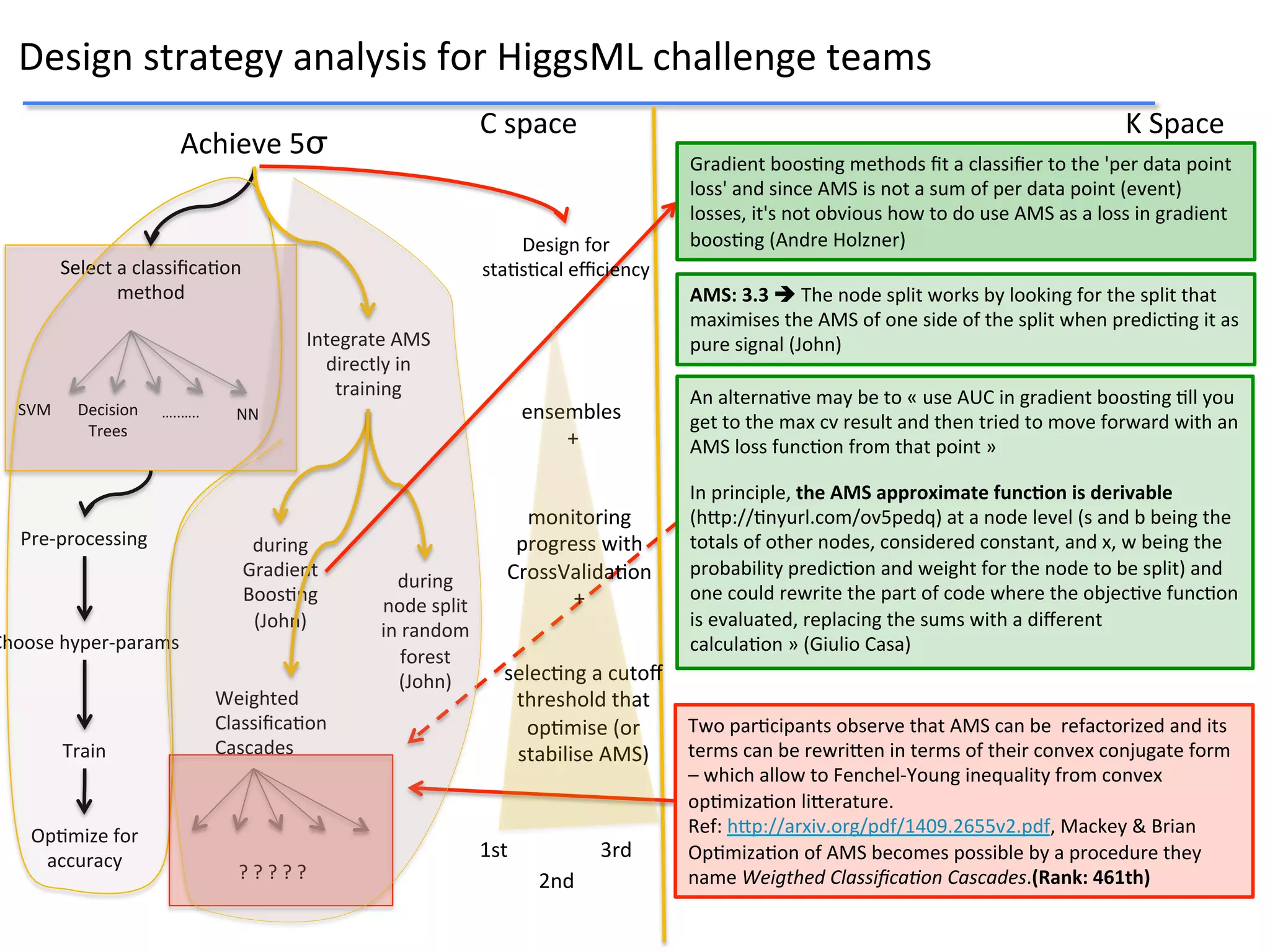 monitoring	
  
progress	
  with	
  
CrossValida9on	
  
+	
  
Achieve	
  5σ!
Select	
  a	
  classiﬁca9on	
  
method!
Pre-­‐processing!
Choose	
  hyper-­‐params!
Train!
Op9mize	
  for	
  
accuracy!
SVM	
   Decision	
  
Trees	
  
NN	
  …..…..	
  
Integrate	
  AMS	
  
directly	
  in	
  
training	
  
during	
  
Gradient	
  
Boos9ng	
  
(John)	
  
during	
  
node	
  split	
  
in	
  random	
  
forest	
  	
  
(John)	
  
Weighted	
  
Classiﬁca9on	
  
Cascades	
  
Two	
  par9cipants	
  observe	
  that	
  AMS	
  can	
  be	
  	
  refactorized	
  and	
  its	
  
terms	
  can	
  be	
  rewriHen	
  in	
  terms	
  of	
  their	
  convex	
  conjugate	
  form	
  
–	
  which	
  allow	
  to	
  Fenchel-­‐Young	
  inequality	
  from	
  convex	
  
op9miza9on	
  liHerature.	
  	
  
Ref:	
  hHp://arxiv.org/pdf/1409.2655v2.pdf,	
  Mackey	
  &	
  Brian	
  
Op9miza9on	
  of	
  AMS	
  becomes	
  possible	
  by	
  a	
  procedure	
  they	
  
name	
  Weigthed	
  ClassiﬁcaIon	
  Cascades.(Rank:	
  461th)	
  ?	
  ?	
  ?	
  ?	
  ?	
  	
  
Gradient	
  boos9ng	
  methods	
  ﬁt	
  a	
  classiﬁer	
  to	
  the	
  'per	
  data	
  point	
  
loss'	
  and	
  since	
  AMS	
  is	
  not	
  a	
  sum	
  of	
  per	
  data	
  point	
  (event)	
  
losses,	
  it's	
  not	
  obvious	
  how	
  to	
  do	
  use	
  AMS	
  as	
  a	
  loss	
  in	
  gradient	
  
boos9ng	
  (Andre	
  Holzner)	
  
AMS:	
  3.3	
  è	
  The	
  node	
  split	
  works	
  by	
  looking	
  for	
  the	
  split	
  that	
  
maximises	
  the	
  AMS	
  of	
  one	
  side	
  of	
  the	
  split	
  when	
  predic9ng	
  it	
  as	
  
pure	
  signal	
  (John)	
  
An	
  alterna9ve	
  may	
  be	
  to	
  «	
  use	
  AUC	
  in	
  gradient	
  boos9ng	
  9ll	
  you	
  
get	
  to	
  the	
  max	
  cv	
  result	
  and	
  then	
  tried	
  to	
  move	
  forward	
  with	
  an	
  
AMS	
  loss	
  func9on	
  from	
  that	
  point	
  »	
  
	
  
In	
  principle,	
  the	
  AMS	
  approximate	
  func4on	
  is	
  derivable	
  
(hHp://9nyurl.com/ov5pedq)	
  at	
  a	
  node	
  level	
  (s	
  and	
  b	
  being	
  the	
  
totals	
  of	
  other	
  nodes,	
  considered	
  constant,	
  and	
  x,	
  w	
  being	
  the	
  
probability	
  predic9on	
  and	
  weight	
  for	
  the	
  node	
  to	
  be	
  split)	
  and	
  
one	
  could	
  rewrite	
  the	
  part	
  of	
  code	
  where	
  the	
  objec9ve	
  func9on	
  
is	
  evaluated,	
  replacing	
  the	
  sums	
  with	
  a	
  diﬀerent	
  
calcula9on	
  »	
  (Giulio	
  Casa)	
  
C	
  space	
   K	
  Space	
  
Design	
  for	
  
sta9s9cal	
  eﬃciency	
  
1st	
  
2nd	
  
3rd	
  
ensembles	
  
+	
  
selec9ng	
  a	
  cutoﬀ	
  
threshold	
  that	
  
op9mise	
  (or	
  
stabilise	
  AMS)	
  
Design	
  strategy	
  analysis	
  for	
  HiggsML	
  challenge	
  teams	
  
 