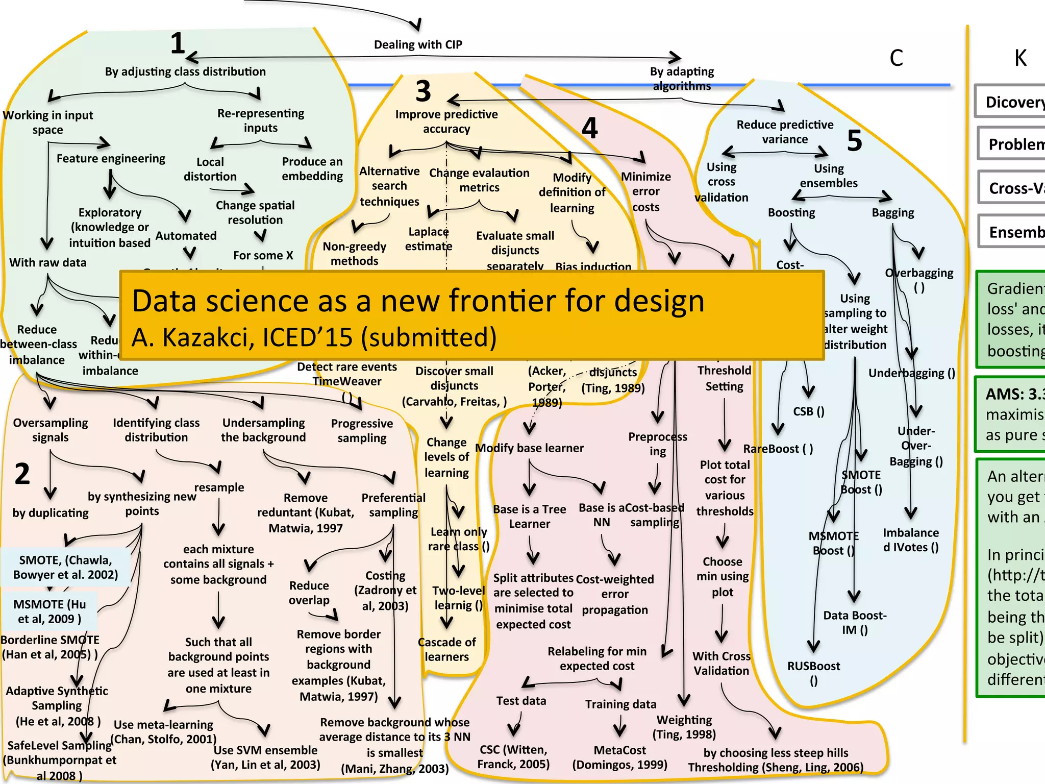 Reduce	
  	
  
within-­‐class	
  
imbalance	
  
C	
   K	
  
Dealing	
  with	
  CIP	
  
By	
  adjus4ng	
  class	
  distribu4on	
  
Working	
  in	
  input	
  
space	
  
Re-­‐represen4ng	
  
inputs	
  
Local	
  	
  
distor4on	
  
Produce	
  an	
  
embedding	
  
Change	
  spa4al	
  
resolu4on	
  
For	
  some	
  X	
  
X	
  is	
  a	
  support	
  
vector	
  
With	
  raw	
  data	
  
Feature	
  engineering	
  
Exploratory	
  
(knowledge	
  or	
  
intui4on	
  based	
  
Automated	
  
Gene4c	
  Algoritms	
  
(Wasilowski,	
  Chen,	
  2009)	
  
Reduce	
  
between-­‐class	
  
imbalance	
  
Reduce	
  	
  
both	
  
Costs	
  are	
  
known	
  
Oversampling	
  
signals	
  
Undersampling	
  
the	
  background	
  
Iden4fying	
  class	
  
distribu4on	
  
Progressive	
  
sampling	
  
by	
  duplica4ng	
  
by	
  synthesizing	
  new	
  
points	
  
SMOTE,	
  (Chawla,	
  
Bowyer	
  et	
  al.	
  2002)	
  
MSMOTE	
  (Hu	
  
et	
  al,	
  2009	
  )	
  
Borderline	
  SMOTE	
  
(Han	
  et	
  al,	
  2005)	
  )	
  
Adap4ve	
  Synthe4c	
  
Sampling	
  
	
  (He	
  et	
  al,	
  2008	
  )	
  
SafeLevel	
  Sampling	
  
(Bunkhumpornpat	
  et	
  
al	
  2008	
  )	
  
resample	
  
each	
  mixture	
  
contains	
  all	
  signals	
  +	
  
some	
  background	
  
Such	
  that	
  all	
  
background	
  points	
  
are	
  used	
  at	
  least	
  in	
  
one	
  mixture	
  
Use	
  meta-­‐learning	
  
(Chan,	
  Stolfo,	
  2001)	
  
Use	
  SVM	
  ensemble	
  
(Yan,	
  Lin	
  et	
  al,	
  2003)	
  
Remove	
  
reduntant	
  (Kubat,	
  
Matwia,	
  1997	
  
Remove	
  border	
  
regions	
  with	
  
background	
  
examples	
  (Kubat,	
  
Matwia,	
  1997)	
  
Reduce	
  
overlap	
  
Preferen4al	
  
sampling	
  
Remove	
  background	
  whose	
  
average	
  distance	
  to	
  its	
  3	
  NN	
  
is	
  smallest	
  
(Mani,	
  Zhang,	
  2003)	
  
By	
  adap4ng	
  
algorithms	
  
Improve	
  predic4ve	
  
accuracy	
   Reduce	
  predic4ve	
  
variance	
  
Alterna4ve	
  
search	
  
techniques	
  
Non-­‐greedy	
  
methods	
  
Gene4c	
  Alg.	
  
Detect	
  rare	
  events	
  
TimeWeaver	
  
(	
  )	
  
Discover	
  small	
  
disjuncts	
  
(Carvahlo,	
  Freitas,	
  )	
  
Change	
  evalau4on	
  
metrics	
  
Simulated	
  
Annealing	
  
Depth-­‐bound	
  
exhaus4ve	
  
Brute	
  ()	
  
Laplace	
  
es4mate	
  
Evaluate	
  small	
  
disjuncts	
  
separately	
  
Quinlan,	
  ()	
  
Modify	
  
deﬁni4on	
  of	
  
learning	
  
Bias	
  induc4on	
  
towards	
  
speciﬁcity	
  
Minimize	
  
error	
  
costs	
  
Change	
  
levels	
  of	
  
learning	
  
Cascade	
  of	
  
learners	
  
Learn	
  only	
  
rare	
  class	
  ()	
  
Two-­‐level	
  
learnig	
  ()	
  
Unknown	
  
Costs	
  
Modify	
  base	
  learner	
  
Max	
  
Speciﬁcity	
  
(Acker,	
  
Porter,	
  
1989)	
  
Speciﬁcity	
  
for	
  small	
  
disjuncts	
  
(Ting,	
  1989)	
  
Base	
  is	
  a	
  Tree	
  
Learner	
  
Split	
  arributes	
  
are	
  selected	
  to	
  
minimise	
  total	
  
expected	
  cost	
  
Base	
  is	
  a	
  
NN	
  
Cost-­‐weighted	
  
error	
  
propaga4on	
  
Relabeling	
  for	
  min	
  
expected	
  cost	
  
Test	
  data	
   Training	
  data	
  
Weigh4ng	
  
(Ting,	
  1998)	
  
CSC	
  (Wiren,	
  
Franck,	
  2005)	
  	
  
MetaCost	
  
(Domingos,	
  1999)	
  
Cos4ng	
  
(Zadrony	
  et	
  
al,	
  2003)	
  
Preprocess
ing	
  	
  
Cost-­‐based	
  
sampling	
  
Empirical	
  
Threshold	
  
Sesng	
  
Plot	
  total	
  
cost	
  for	
  
various	
  
thresholds	
  
Choose	
  
min	
  using	
  
plot	
  
With	
  Cross	
  
Valida4on	
  
by	
  choosing	
  less	
  steep	
  hills	
  
Thresholding	
  (Sheng,	
  Ling,	
  2006)	
  
Using	
  
ensembles	
  
Using	
  
cross	
  
valida4on	
  
Cost-­‐
Sensi4ve	
  
Boos4ng	
  
Imbalance
d	
  IVotes	
  ()	
  
AdaCost	
  (	
  )	
  
Using	
  
sampling	
  to	
  
alter	
  weight	
  
distribu4on	
  
Boos4ng	
  
CSB	
  ()	
  
RareBoost	
  (	
  )	
  
MSMOTE	
  
Boost	
  ()	
  
SMOTE	
  
Boost	
  ()	
  
Data	
  Boost-­‐
IM	
  ()	
  	
  
RUSBoost	
  
()	
  
Bagging	
  
Overbagging	
  
(	
  )	
  
Underbagging	
  ()	
  
Under-­‐
Over-­‐
Bagging	
  ()	
  
Dicovery
Problem
Cross-­‐Va
Ensemb
Gradient
loss'	
  and
losses,	
  it
boos9ng
AMS:	
  3.3
maximise
as	
  pure	
  s
An	
  altern
you	
  get	
  t
with	
  an	
  A
	
  
In	
  princip
(hHp://9
the	
  total
being	
  th
be	
  split)	
  
objec9ve
diﬀerent
1	
  
2	
  
3	
  
4	
   5	
  
Data	
  science	
  as	
  a	
  new	
  fron9er	
  for	
  design	
  	
  
A.	
  Kazakci,	
  ICED’15	
  (submiHed)	
  
 