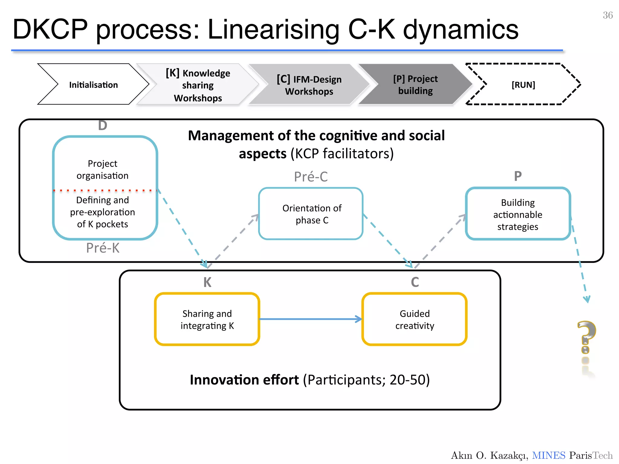 DKCP process: Linearising C-K dynamics
36!
Management	
  of	
  the	
  cogni4ve	
  and	
  social	
  
aspects	
  (KCP	
  facilitators)	
  
Innova4on	
  eﬀort	
  (Par9cipants;	
  20-­‐50)	
  
D	
  
K	
   C	
  
P	
  Pré-­‐C	
  
Pré-­‐K	
  
Project	
  
organisa9on	
  
Deﬁning	
  and	
  
pre-­‐explora9on	
  
of	
  K	
  pockets	
  
Sharing	
  and	
  
integra9ng	
  K	
  
Orienta9on	
  of	
  
phase	
  C	
  
Guided	
  
crea9vity	
  
Building	
  
ac9onnable	
  
strategies	
  
Akın O. Kazakçı, MINES ParisTech!
Ini4alisa4on	
  
[K]	
  Knowledge	
  
sharing	
  
Workshops	
  
[P]	
  Project	
  
building	
  
[C]	
  IFM-­‐Design	
  
Workshops	
  
[RUN]	
  
 