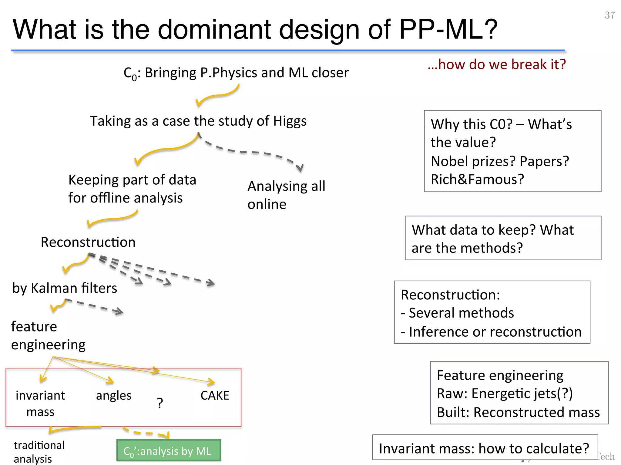 What is the dominant design of PP-ML?
37!
Akın O. Kazakçı, MINES ParisTech!
…how	
  do	
  we	
  break	
  it?	
  
C0:	
  Bringing	
  P.Physics	
  and	
  ML	
  closer	
  
Why	
  this	
  C0?	
  –	
  What’s	
  
the	
  value?	
  	
  
Nobel	
  prizes?	
  Papers?	
  
Rich&Famous?	
  
Taking	
  as	
  a	
  case	
  the	
  study	
  of	
  Higgs	
  
Keeping	
  part	
  of	
  data	
  
for	
  oﬄine	
  analysis	
  
Analysing	
  all	
  
online	
  
Reconstruc9on	
  
by	
  Kalman	
  ﬁlters	
  
feature	
  
engineering	
  
invariant	
  	
  
mass	
  
angles	
   CAKE	
  
?	
  
C0’:analysis	
  by	
  ML	
  tradi9onal	
  
analysis	
  
What	
  data	
  to	
  keep?	
  What	
  
are	
  the	
  methods?	
  
Reconstruc9on:	
  
-­‐	
  Several	
  methods	
  
-­‐	
  Inference	
  or	
  reconstruc9on	
  
Feature	
  engineering	
  
Raw:	
  Energe9c	
  jets(?)	
  
Built:	
  Reconstructed	
  mass	
  
Invariant	
  mass:	
  how	
  to	
  calculate?	
  
 
