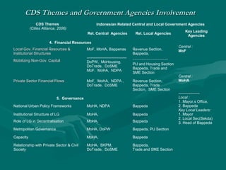 City Development Program | PPT