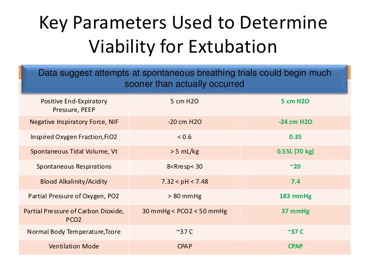 Weaning from postoperative mechanical ventilation
