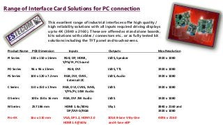 This excellent range of industrial interfaces offer high quality /
high reliability solutions with all inputs required driving displays
up to 4K (3840 x 2160). These are offered as stand alone boards,
kits solutions with cables / connectors etc.. or as fully tested kit
solutions including the TFT panel and touchscreens.
Range of Interface Card Solutions for PC connection
Product Name PCB Dimension Inputs Outputs Max Resolution
PI Series 100 x 150 x 16mm RGB, DP, HDMI, LVDS, Speaker 1920 x 1080
Y/Pb/Pr, PC Sound
PO Series 96 x 96 x 15mm RGB, DVI LVDS, TTL 1920 x 1080
PS Series 100 x 120 x 7.2mm RGB, DVI, CVBS, LVDS, Audio 1920 x 1080
External I2C
C Series 110 x 150 x 17mm RGB, DVI, CVBS, SVHS, LVDS 1920 x 1080
Y/Pb/Pr, 10W Audio
O Series 100 x 150 x 16 mm RGB, DVI 2W Audio LVDS 1920 x 1080
M Series 257 186 mm HDMI 1.4a/30Hz Vby1 3840 x 2160 and
DP/DVI-D/RGB 1920 x 1080
Pro-4K 16o x 110 mm VGA, DP1.2, HDMI 2.0 10bit 8-lane V-By-One 4096 x 2160
HDMI1.4 @60hz and 4-lane eDP
 