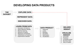 DEVELOPING DATA PRODUCTS
LEARN FROM DATA
1. Description & Inference
2. Data & Algorithm Models
3. Machine Learning
4. Netw...