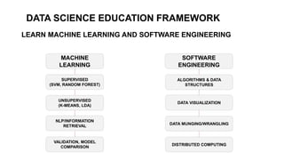 DATA SCIENCE EDUCATION FRAMEWORK
LEARN MACHINE LEARNING AND SOFTWARE ENGINEERING
MACHINE
LEARNING
SOFTWARE
ENGINEERING
SUP...