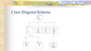 Class Diagram/Schema
 