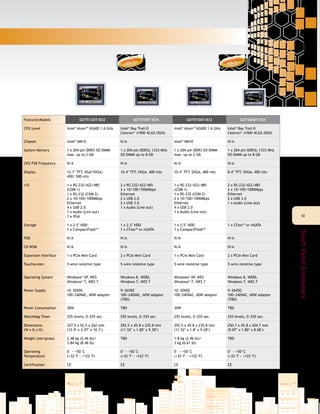 1010
TouchPanelComputers
FeaturesModels GOT5120T-832 GOT5100T-834 GOT5100T-832 GOT5840T-834
CPU Level Intel®
Atom™ N2600 1.6 GHz Intel®
Bay Trail-D
Celeron®
J1900 4C@2.0GHz
Intel®
Atom™ N2600 1.6 GHz Intel®
Bay Trail-D
Celeron®
J1900 4C@2.0GHz
Chipset Intel®
NM10 N/A Intel®
NM10 N/A
System Memory 1 x 204-pin DDR3 SO-DIMM
max. up to 2 GB
1 x 204-pin DDR3L-1333 MHz
SO-DIMM up to 8 GB
1 x 204-pin DDR3 SO-DIMM
max. up to 2 GB
1 x 204-pin DDR3L-1333 MHz
SO-DIMM up to 8 GB
CPU FSB Frequency N/A N/A N/A N/A
Display 12.1" TFT, XGA/SVGA,
450/ 500 nits
10.4" TFT, SVGA, 400 nits 10.4" TFT, SVGA, 400 nits 8.4" TFT, SVGA, 400 nits
I/O 1 x RS-232/422/485
(COM 1)
1 x RS-232 (COM 2)
2 x 10/100/1000Mbps
Ethernet
4 x USB 2.0
1 x Audio (Lint-out)
1 x VGA
2 x RS-232/422/485
2 x 10/100/1000Mbps
Ethernet
2 x USB 2.0
2 x USB 3.0
1 x Audio (Line out)
1 x RS-232/422/485
(COM 1)
1 x RS-232 (COM 2)
2 x 10/100/1000Mbps
Ethernet
4 x USB 2.0
1 x Audio (Line-out)
2 x RS-232/422/485
2 x 10/100/1000Mbps
Ethernet
2 x USB 3.0
1 x Audio (Line out)
Storage 1 x 2.5" HDD
1 x CompactFlash™
1 x 2.5" HDD
1 x CFast™ or mSATA
1 x 2.5" HDD
1 x CompactFlash™
1 x CFast™ or mSATA
FDD N/A N/A N/A N/A
CD-ROM N/A N/A N/A N/A
Expansion Interface 1 x PCIe Mini Card 2 x PCIe Mini Card 1 x PCIe Mini Card 2 x PCIe Mini Card
Touchscreen 5-wire resistive type 5-wire resistive type 5-wire resistive type 5-wire resistive type
Operating System Windows®
XP, WES
Windows®
7, WES 7
Windows 8, WE8S,
Windows 7, WES 7
Windows®
XP, WES
Windows®
7, WES 7
Windows 8, WE8S,
Windows 7, WES 7
Power Supply 10~30VDC
100~240VAC, 60W adapter
9~36VDC
100~240VAC, 60W adapter
(TBD)
10~30VDC
100~240VAC, 60W adapter
9~36VDC
100~240VAC, 60W adapter
(TBD)
Power Consumption 30W TBD 30W TBD
Watchdog Timer 255 levels, 0~255 sec. 255 levels, 0~255 sec. 255 levels, 0~255 sec. 255 levels, 0~255 sec.
Dimensions
(W x D x H)
327.5 x 52.5 x 262 mm
(12.9" x 2.07" x 10.3")
292.5 x 45.8 x 235.8 mm
(11.52" x 1.80" x 9.28")
292.5 x 45.8 x 235.8 mm
(11.52" x 1.8" x 9.28")
250.7 x 45.8 x 204.7 mm
(9.87" x 1.80" x 8.06")
Weight (net/gross) 2.48 kg (5.46 lb)/
3.84 kg (8.46 lb)
TBD 1.8 kg (3.96 lb)/
3 kg (6.61 lb)
TBD
Operating
Temperature
0° ~ +50°C
(+32°F ~ +122°F)
0° ~ +50°C
(+32°F ~ +122°F)
0° ~ +50°C
(+32°F ~ +122°F)
0° ~ +50°C
(+32°F ~ +122°F)
Certification CE CE CE CE
2014, Q3coming soon
2014, Q3coming soon
2014, Q3coming soon
2014, Q3coming soon
 