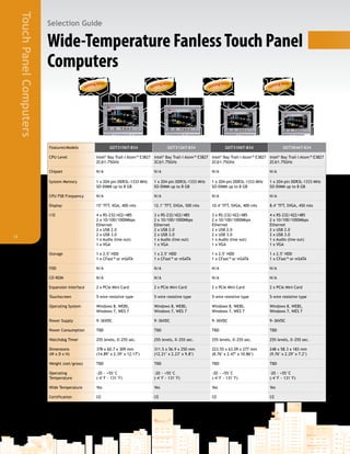 TouchPanelComputers
13
Wide-Temperature FanlessTouch Panel
Computers
Selection Guide
FeaturesModels GOT3156T-834 GOT3126T-834 GOT3106T-834 GOT3846T-834
CPU Level Intel®
Bay Trail-I Atom™ E3827
2C@1.75GHz
Intel®
Bay Trail-I Atom™ E3827
2C@1.75GHz
Intel®
Bay Trail-I Atom™ E3827
2C@1.75GHz
Intel®
Bay Trail-I Atom™ E3827
2C@1.75GHz
Chipset N/A N/A N/A N/A
System Memory 1 x 204-pin DDR3L-1333 MHz
SO-DIMM up to 8 GB
1 x 204-pin DDR3L-1333 MHz
SO-DIMM up to 8 GB
1 x 204-pin DDR3L-1333 MHz
SO-DIMM up to 8 GB
1 x 204-pin DDR3L-1333 MHz
SO-DIMM up to 8 GB
CPU FSB Frequency N/A N/A N/A N/A
Display 15" TFT, XGA, 400 nits 12.1" TFT, SVGA, 500 nits 10.4" TFT, SVGA, 400 nits 8.4" TFT, SVGA, 450 nits
I/O 4 x RS-232/422/485
2 x 10/100/1000Mbps
Ethernet
2 x USB 2.0
2 x USB 3.0
1 x Audio (line out)
1 x VGA
3 x RS-232/422/485
2 x 10/100/1000Mbps
Ethernet
2 x USB 2.0
2 x USB 3.0
1 x Audio (line out)
1 x VGA
3 x RS-232/422/485
2 x 10/100/1000Mbps
Ethernet
2 x USB 2.0
2 x USB 3.0
1 x Audio (line out)
1 x VGA
4 x RS-232/422/485
2 x 10/100/1000Mbps
Ethernet
2 x USB 2.0
2 x USB 3.0
1 x Audio (line out)
1 x VGA
Storage 1 x 2.5" HDD
1 x CFast™ or mSATA
1 x 2.5" HDD
1 x CFast™ or mSATA
1 x 2.5" HDD
1 x CFast™ or mSATA
1 x 2.5" HDD
1 x CFast™ or mSATA
FDD N/A N/A N/A N/A
CD-ROM N/A N/A N/A N/A
Expansion Interface 2 x PCIe Mini Card 2 x PCIe Mini Card 2 x PCIe Mini Card 2 x PCIe Mini Card
Touchscreen 5-wire resistive type 5-wire resistive type 5-wire resistive type 5-wire resistive type
Operating System Windows 8, WE8S,
Windows 7, WES 7
Windows 8, WE8S,
Windows 7, WES 7
Windows 8, WE8S,
Windows 7, WES 7
Windows 8, WE8S,
Windows 7, WES 7
Power Supply 9~36VDC 9~36VDC 9~36VDC 9~36VDC
Power Consumption TBD TBD TBD TBD
Watchdog Timer 255 levels, 0~255 sec. 255 levels, 0~255 sec. 255 levels, 0~255 sec. 255 levels, 0~255 sec.
Dimensions
(W x D x H)
378 x 60.7 x 309 mm
(14.89" x 2.39" x 12.17")
311.5 x 56.9 x 250 mm
(12.21" x 2.23" x 9.8")
223.55 x 63.09 x 277 mm
(8.76" x 2.47" x 10.86")
248 x 58.3 x 183 mm
(9.76" x 2.29" x 7.2")
Weight (net/gross) TBD TBD TBD TBD
Operating
Temperature
-20 ~ +55°C
(-4°F ~ 131°F)
-20 ~ +55°C
(-4°F ~ 131°F)
-20 ~ +55°C
(-4°F ~ 131°F)
-20 ~ +55°C
(-4°F ~ 131°F)
Wide Temperature Yes Yes Yes Yes
Certification CE CE CE CE
coming soon
2014, Q4
2014, Q4coming soon
coming soon
2014, Q4
2014, Q4coming soon
coming soon
2014, Q4
2014, Q4coming soon
coming soon
2014, Q4
2014, Q4coming soon
 