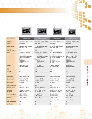 1414
TouchPanelComputers
FeaturesModels GOT3156T-832 GOT3126T-832 GOT3106T-832 GOT3846T-832
CPU Level Intel®
Atom™ N2600 1.6 GHz Intel®
Atom™ N2600 1.6 GHz Intel®
Atom™ N2600 1.6 GHz Intel®
Atom™ N2600 1.6 GHz
Chipset Intel®
NM10 Intel®
NM10 Intel®
NM10 Intel®
NM10
System Memory 1 x 204-pin DDR3 SO-DIMM
max. up to 2 GB
1 x 204-pin DDR3 SO-DIMM
max. up to 2 GB
1 x 204-pin DDR3 SO-DIMM
max. up to 2 GB
1 x 204-pin DDR3 SO-DIMM
max. up to 2 GB
CPU FSB Frequency N/A N/A N/A N/A
Display 15" TFT, XGA, 400 nits 12.1" TFT, SVGA, 500 nits 10.4" TFT, SVGA, 400 nits 8.4" TFT, SVGA, 450nits
I/O 3 x R-232 (COM 2/3/4)
1 x RS-232/422/485 (COM 1)
2 x 10/100/1000Mbps
Ethernet
4 x USB 2.0
1 x Audio (Line-out)
1 x VGA
2 x RS-232 (COM 2/3)
1 x RS-232/422/485 (COM 1)
2 x 10/100/1000Mbps
Ethernet
4 x USB 2.0
1 x Audio (Line-out)
1 x VGA
2 x RS-232 (COM 2/3)
1 x RS-232/422/485 (COM 1)
2 x 10/100/1000Mbps
Ethernet
4 x USB 2.0
1 x Audio (Line-out)
1 x VGA
1 x RS-232/422/485 (COM 1)
3 x RS-232 (COM 2/3/4)
2 x 10/100/1000Mbps
Ethernet
4 x USB 2.0
1 x Audio (Line-out)
1 x VGA
Storage 1 x 2.5" SATA HDD
1 x CompactFlash™
1 x 2.5" HDD
1 x CompactFlash™
1 x 2.5"" SATA HDD
1 x CompactFlash™
1 x 2.5" HDD
1 x CompactFlash™
FDD N/A N/A N/A N/A
CD-ROM N/A N/A N/A N/A
Expansion Interface 1 x PCIe Mini Card 1 x PCIe Mini Card 1 x PCIe Mini Card 1 x PCIe Mini Card
Touchscreen 5-wire resistive type 5-wire resistive type 5-wire resistive type 5-wire resistive type
Operating System Windows®
XP, WES,
Windows®
7, WES 7
Windows®
XP, WES,
Windows®
7, WES 7
Windows®
XP, WES,
Windows®
7, WES 7
Windows®
XP, WES,
Windows®
7, WES 7
Power Supply 10~30VDC 10~30VDC 10~30VDC 10~30VDC
Power Consumption 39W 36W 35W 42W
Watchdog Timer 255 levels, 0~255 sec. 255 levels, 0~255 sec. 255 levels, 0~255 sec. 255 levels, 0~255 sec.
Dimensions
(W x D x H)
378 x 60.7 x 309 mm
(14.89" x 2.39" x 12.17")
311.5 x 56.9 x 250 mm
(12.21" x 2.23" x 9.8")
223.55 x 63.09 x 277 mm
(8.76" x 2.47" x 10.86")
248 x 58.3 x 183 mm
(9.76" x 2.29" x 7.2")
Weight (net/gross) 4.2 kg (9.26 lb)/
6.8 kg (14.99 lb)
2.8 kg (6.17 lb)/
5 kg (11.02 lb)
2.4 kg (5.29 lb)/
3.8 kg (8.38 lb)
3.4 kg (7.49 lb)/
5.8 kg (12.78 lb)
Operating
Temperature
-20°C ~ +55°C
(-4°F ~ +131°F)
-20°C ~ +55°C
(-4°F ~ +131°F)
-20°C ~ +55°C
(-4°F ~ +131°F)
-20°C ~ +55°C
(-4°F ~ +131°F)
Wide Temperature Yes Yes Yes Yes
Certification CE CE CE CE
 