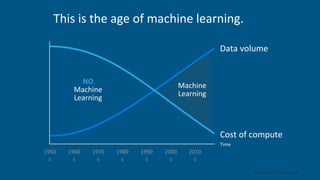 2© Cloudera, Inc. All rights reserved.
This is the age of machine learning.
2
Cost of compute
Data volume
Time
Machine
Learning
NO
Machine
Learning
1950
s
1960
s
1970
s
1980
s
1990
s
2000
s
2010
s
 