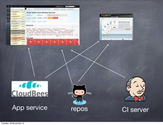 App service
Tuesday, 26 November 13

repos

CI server

 