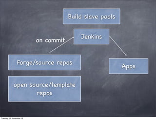 Build slave pools
on commit
Forge/source repos
open source/template
repos

Tuesday, 26 November 13

Jenkins

Apps

 