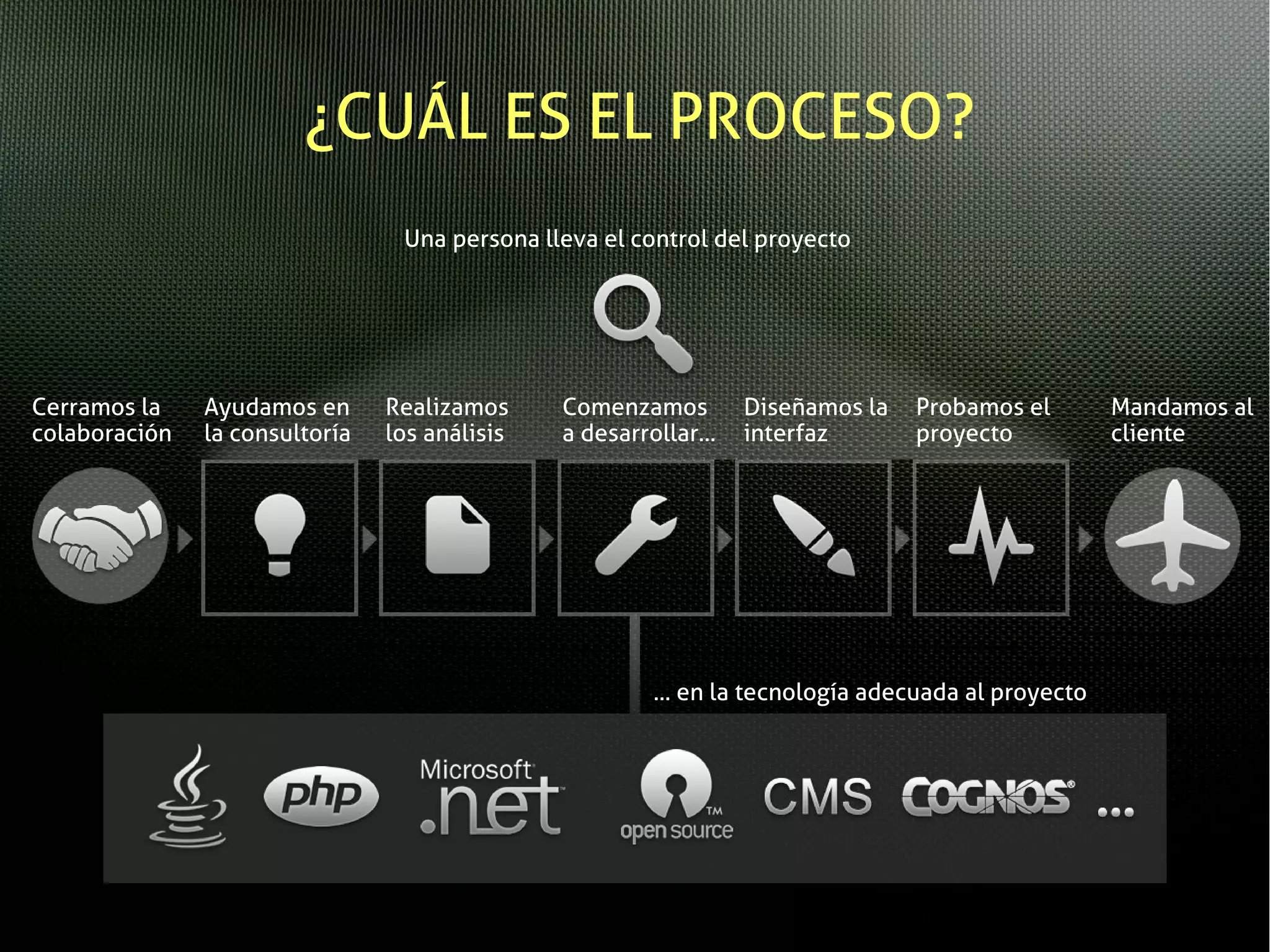 ¿CUÁL ES EL PROCESO?
                                 Una persona lleva el control del proyecto




Cerramos la    Ayudamos en      Realizamos     Comenzamos         Diseñamos la   Probamos el        Mandamos al
colaboración   la consultoría   los análisis   a desarrollar...   interfaz       proyecto           cliente




                                                        ... en la tecnología adecuada al proyecto
 