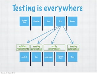 Testing is everywhere 
Design/ 
Spec Planning Dev Test Release 
Analysis Dev Acceptance Business 
Check Done 
validate 
requirements 
verify 
requirements 
testing 
automation 
testing 
automation 
Mittwoch, 29. Oktober 2014 
 
