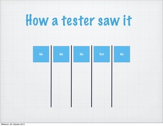 How a tester saw it 
bla bla bla Test bla 
Mittwoch, 29. Oktober 2014 
 